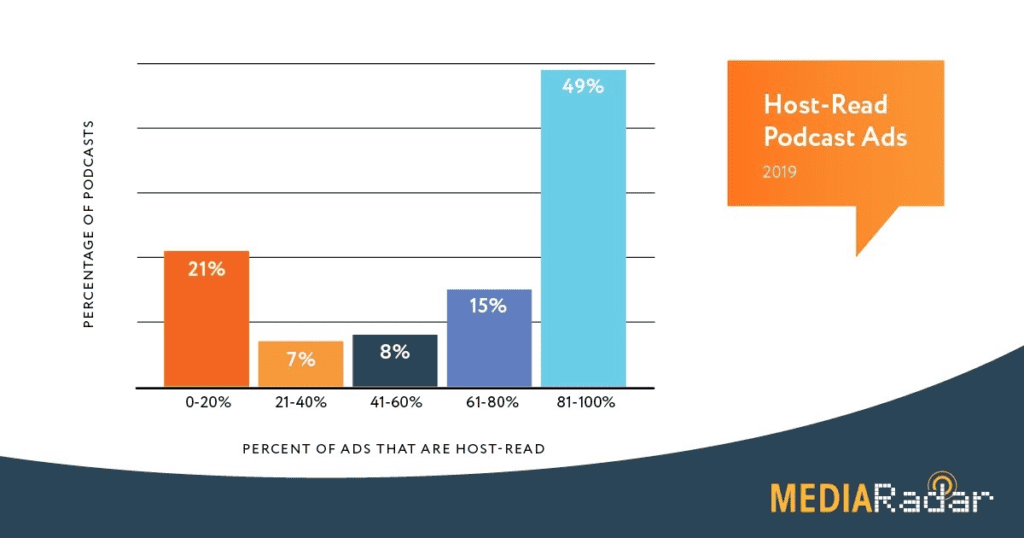 Host-read podcast ad percentage 